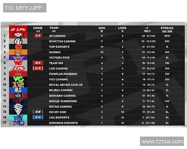 青年赛积分榜更新TES战队以70分稳居第一名